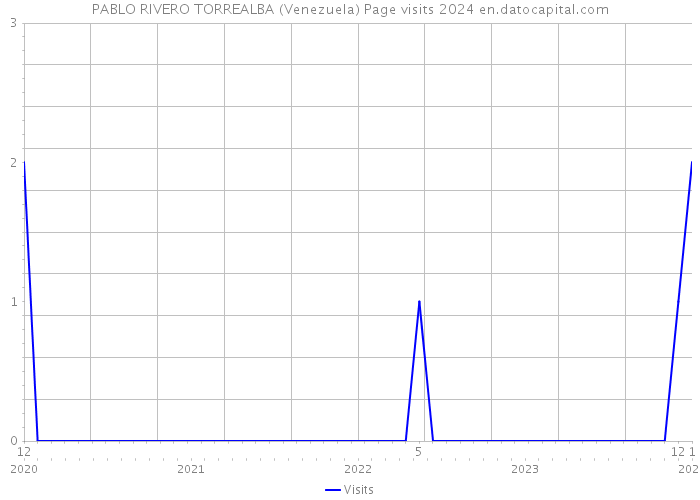 PABLO RIVERO TORREALBA (Venezuela) Page visits 2024 