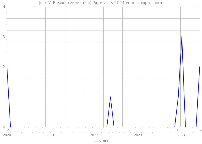 Jose V. Boscan (Venezuela) Page visits 2024 