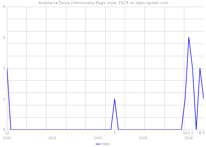 Anastacia Devia (Venezuela) Page visits 2024 