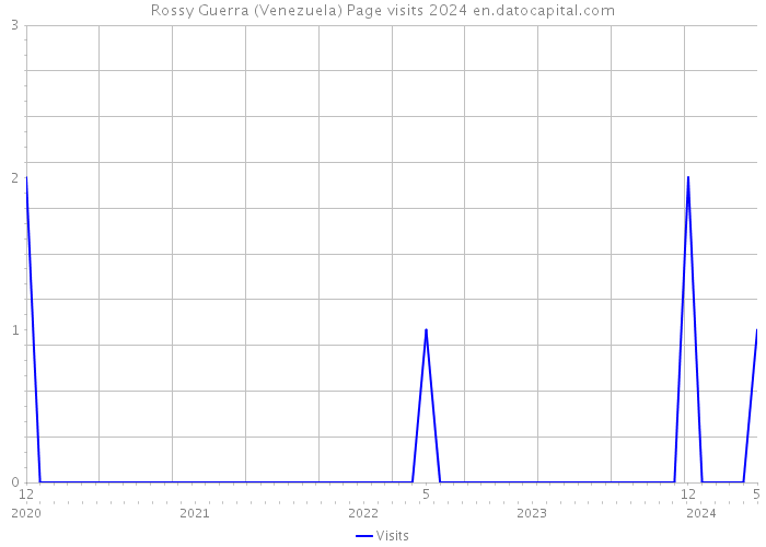 Rossy Guerra (Venezuela) Page visits 2024 
