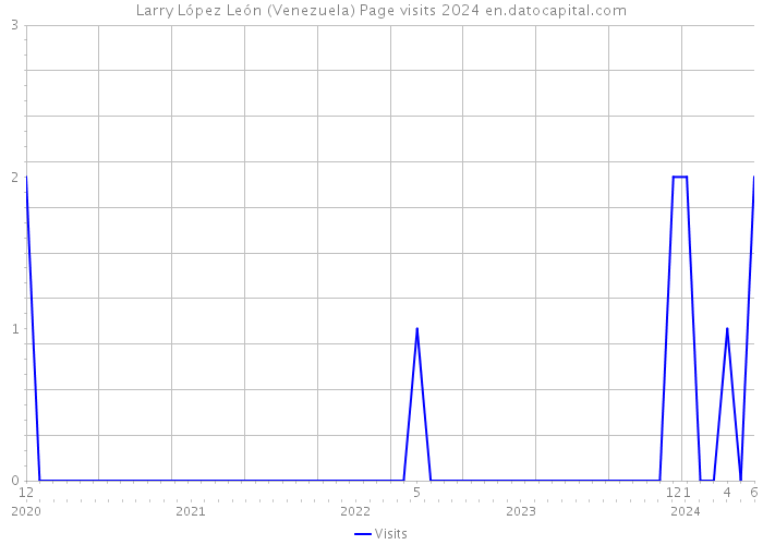 Larry López León (Venezuela) Page visits 2024 
