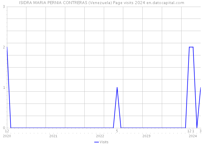 ISIDRA MARIA PERNIA CONTRERAS (Venezuela) Page visits 2024 
