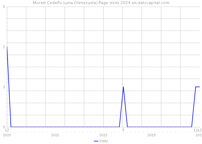 Morett Cedeño Luna (Venezuela) Page visits 2024 