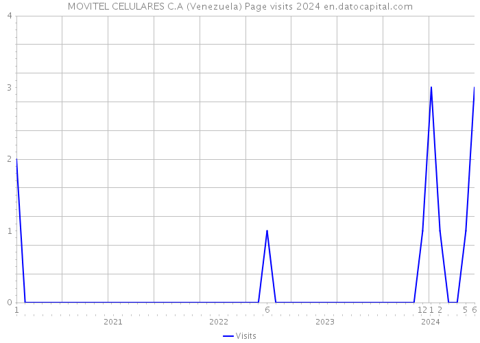 MOVITEL CELULARES C.A (Venezuela) Page visits 2024 