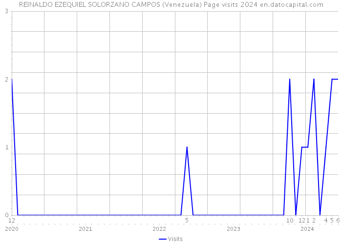 REINALDO EZEQUIEL SOLORZANO CAMPOS (Venezuela) Page visits 2024 