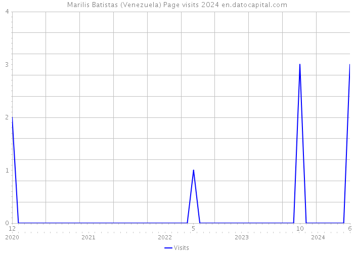 Marilis Batistas (Venezuela) Page visits 2024 
