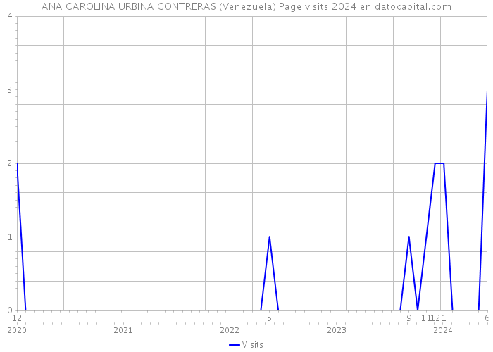 ANA CAROLINA URBINA CONTRERAS (Venezuela) Page visits 2024 