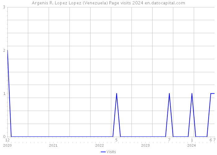 Argenis R. Lopez Lopez (Venezuela) Page visits 2024 