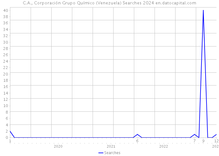 C.A., Corporación Grupo Químico (Venezuela) Searches 2024 