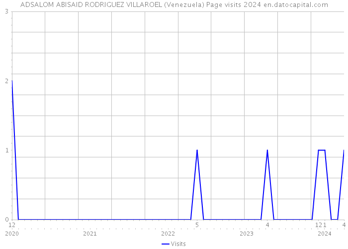 ADSALOM ABISAID RODRIGUEZ VILLAROEL (Venezuela) Page visits 2024 
