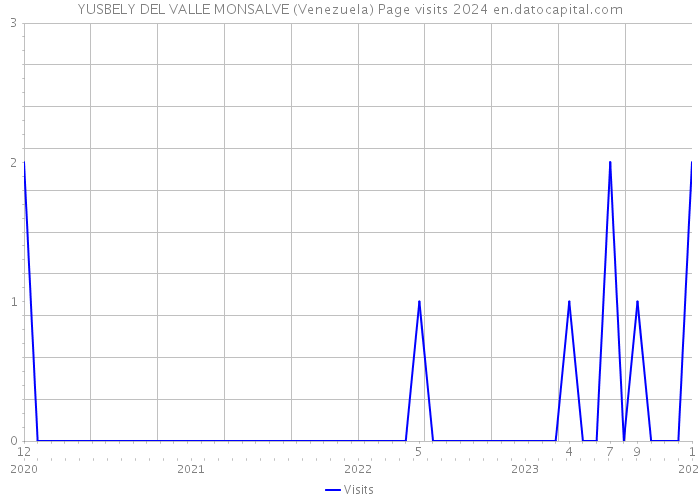YUSBELY DEL VALLE MONSALVE (Venezuela) Page visits 2024 
