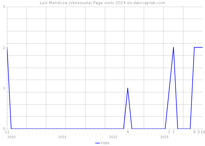 Luis Mendoza (Venezuela) Page visits 2024 