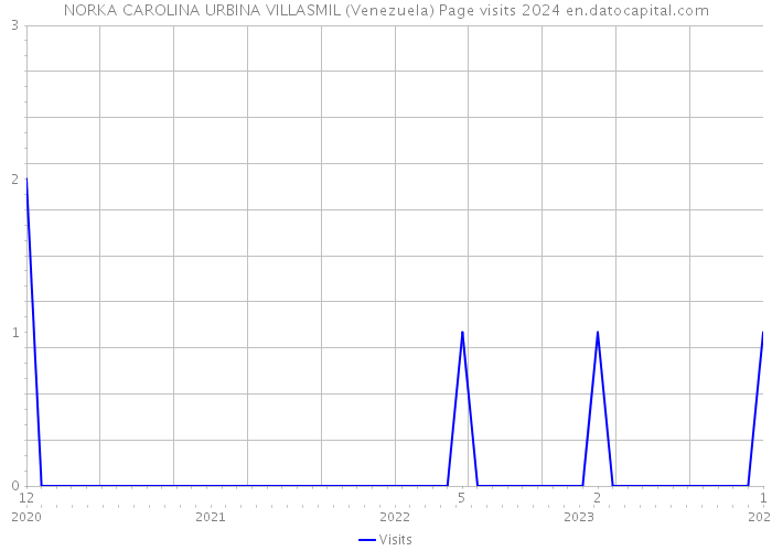 NORKA CAROLINA URBINA VILLASMIL (Venezuela) Page visits 2024 