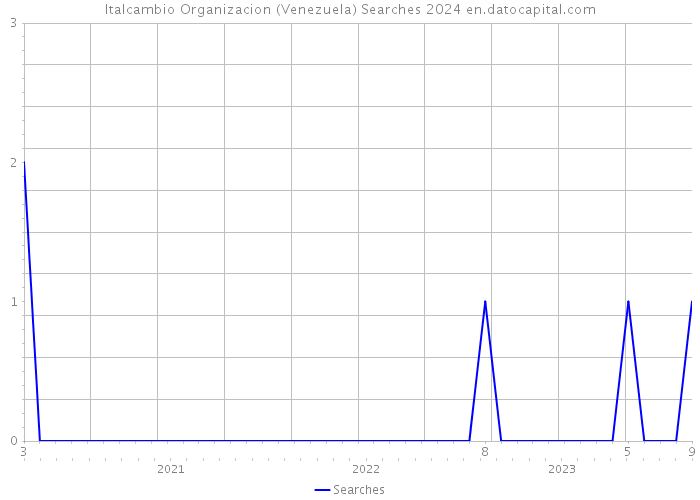 Italcambio Organizacion (Venezuela) Searches 2024 
