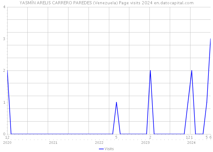 YASMÍN ARELIS CARRERO PAREDES (Venezuela) Page visits 2024 