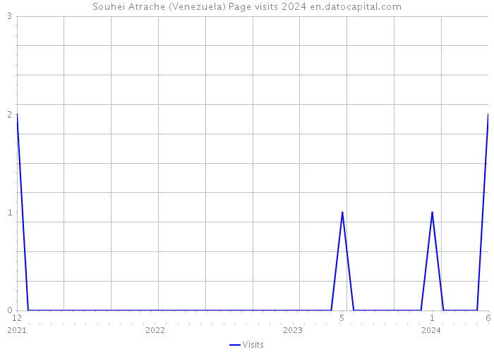 Souhei Atrache (Venezuela) Page visits 2024 