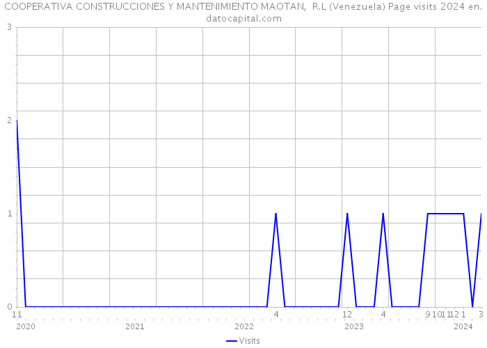 COOPERATIVA CONSTRUCCIONES Y MANTENIMIENTO MAOTAN, R.L (Venezuela) Page visits 2024 