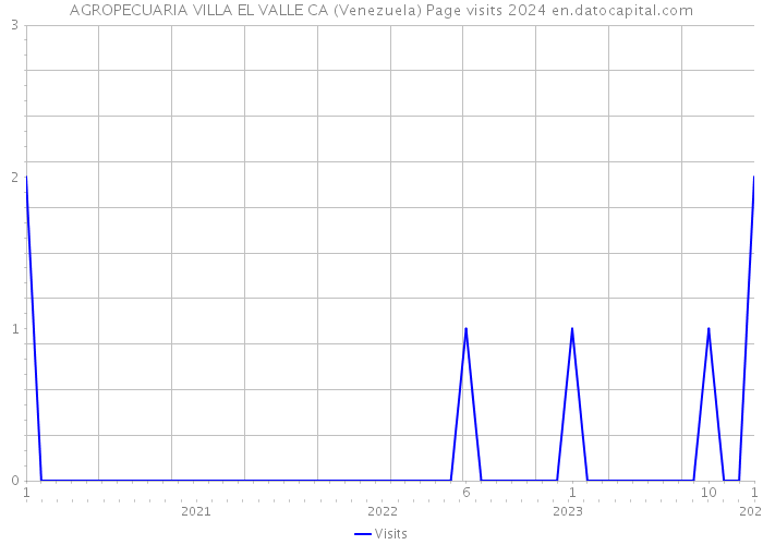 AGROPECUARIA VILLA EL VALLE CA (Venezuela) Page visits 2024 