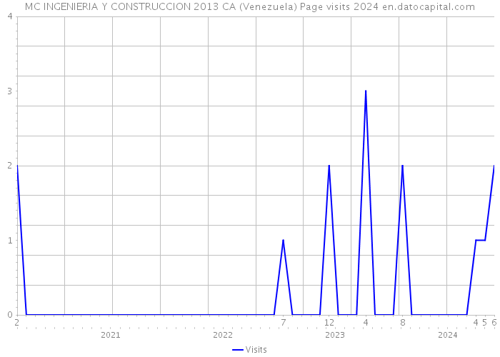 MC INGENIERIA Y CONSTRUCCION 2013 CA (Venezuela) Page visits 2024 