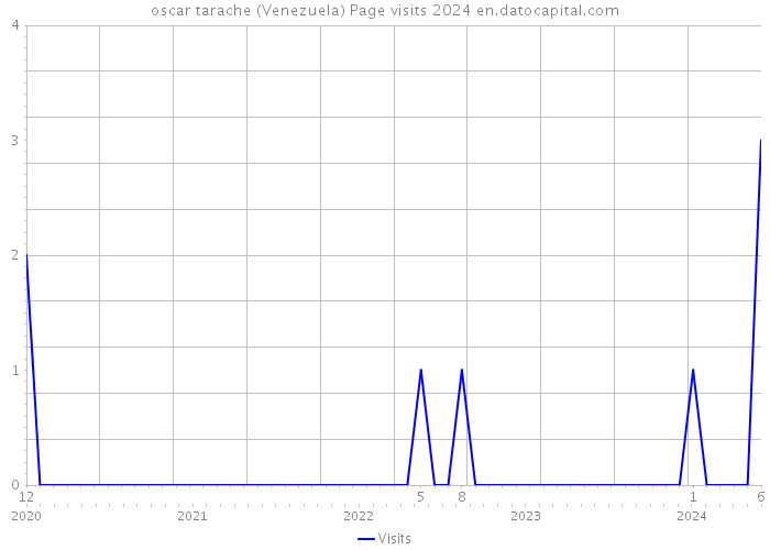 oscar tarache (Venezuela) Page visits 2024 