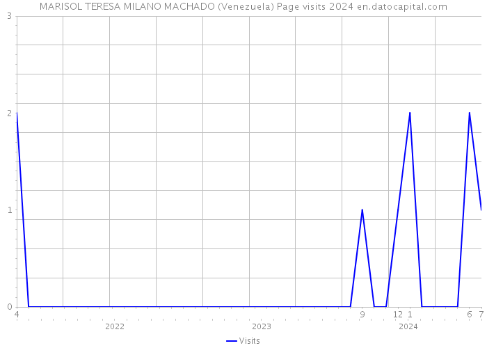 MARISOL TERESA MILANO MACHADO (Venezuela) Page visits 2024 