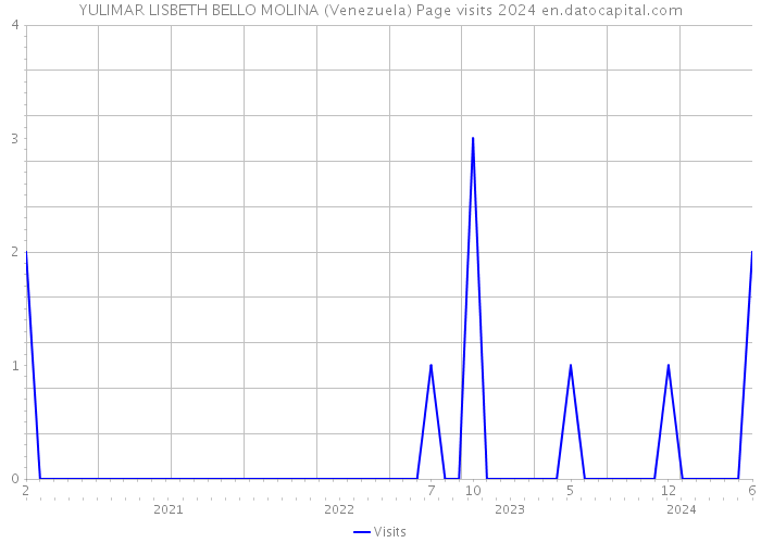 YULIMAR LISBETH BELLO MOLINA (Venezuela) Page visits 2024 