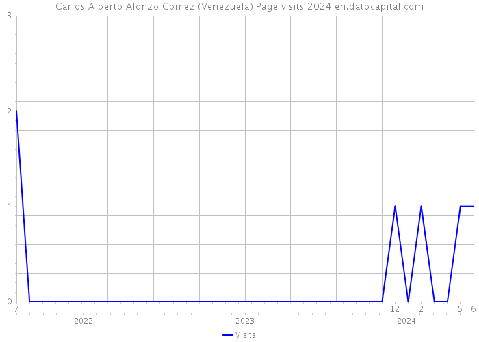 Carlos Alberto Alonzo Gomez (Venezuela) Page visits 2024 