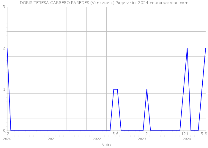 DORIS TERESA CARRERO PAREDES (Venezuela) Page visits 2024 