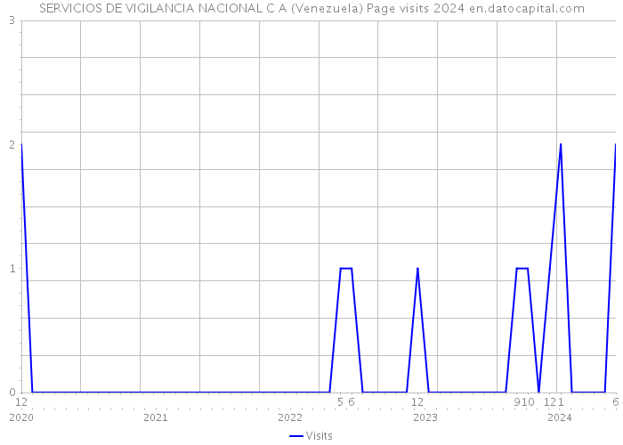 SERVICIOS DE VIGILANCIA NACIONAL C A (Venezuela) Page visits 2024 