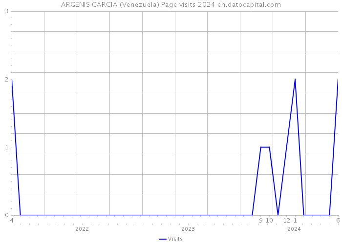 ARGENIS GARCIA (Venezuela) Page visits 2024 