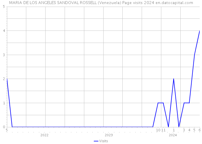 MARIA DE LOS ANGELES SANDOVAL ROSSELL (Venezuela) Page visits 2024 