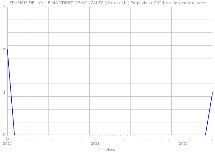 FRANCIS DEL VALLE MARTINEZ DE GONZALEZ (Venezuela) Page visits 2024 