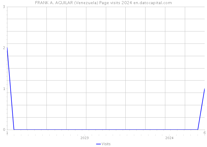 FRANK A. AGUILAR (Venezuela) Page visits 2024 
