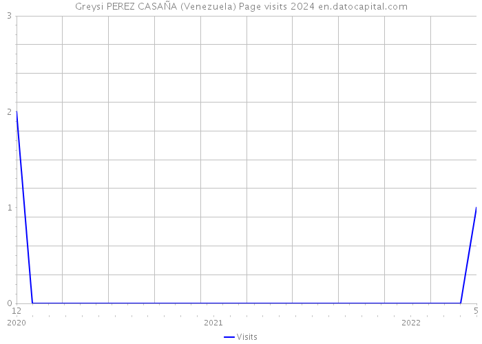 Greysi PEREZ CASAÑA (Venezuela) Page visits 2024 