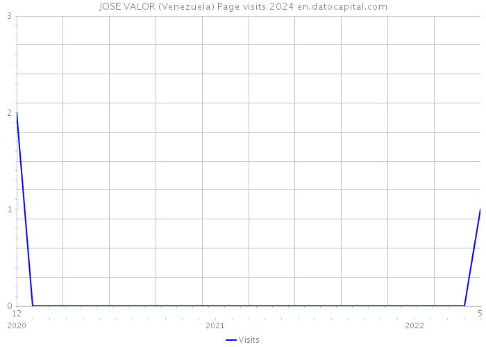 JOSE VALOR (Venezuela) Page visits 2024 