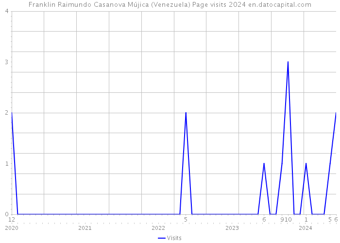 Franklin Raimundo Casanova Mújica (Venezuela) Page visits 2024 