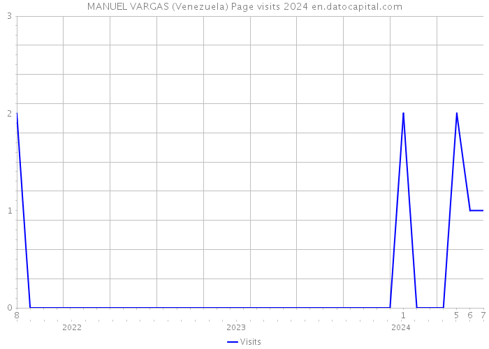MANUEL VARGAS (Venezuela) Page visits 2024 