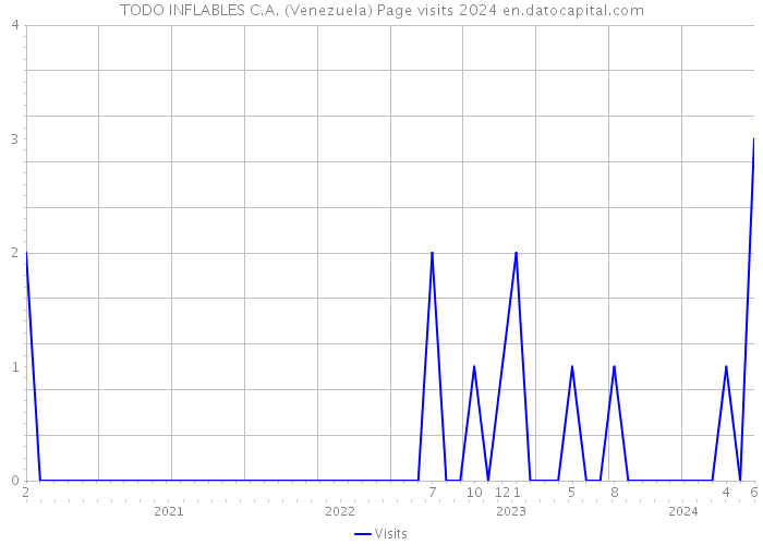 TODO INFLABLES C.A. (Venezuela) Page visits 2024 