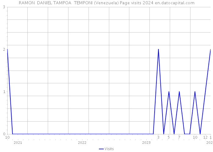 RAMON DANIEL TAMPOA TEMPONI (Venezuela) Page visits 2024 