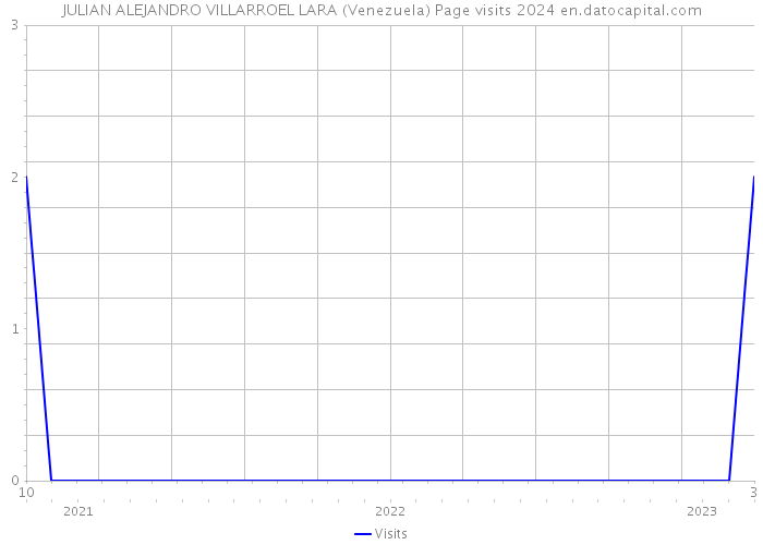 JULIAN ALEJANDRO VILLARROEL LARA (Venezuela) Page visits 2024 