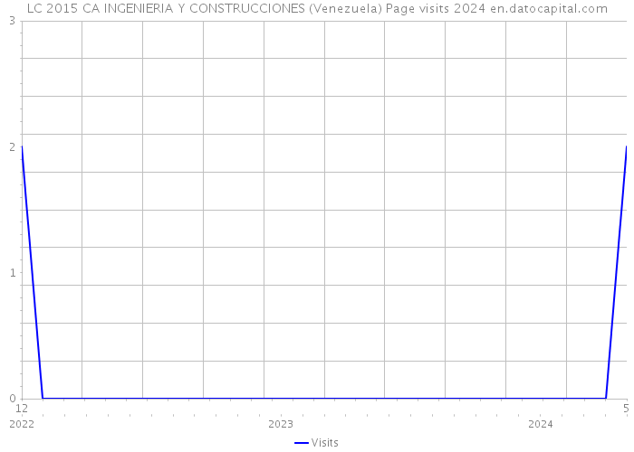 LC 2015 CA INGENIERIA Y CONSTRUCCIONES (Venezuela) Page visits 2024 