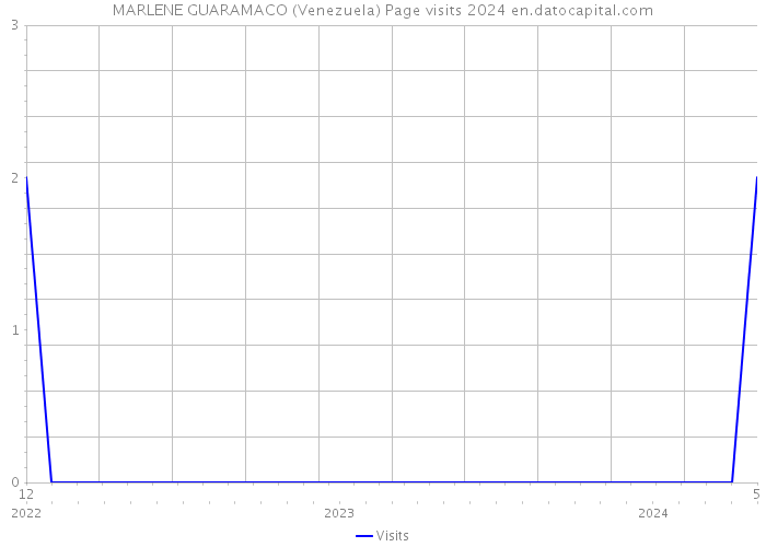 MARLENE GUARAMACO (Venezuela) Page visits 2024 