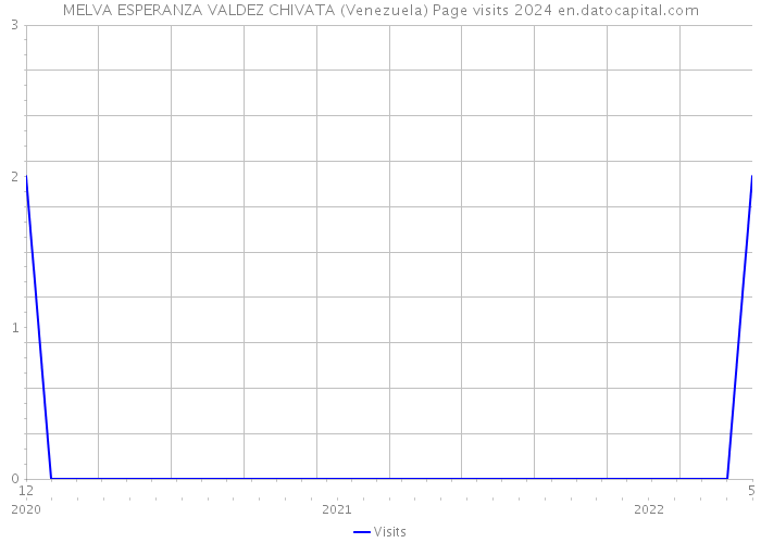 MELVA ESPERANZA VALDEZ CHIVATA (Venezuela) Page visits 2024 