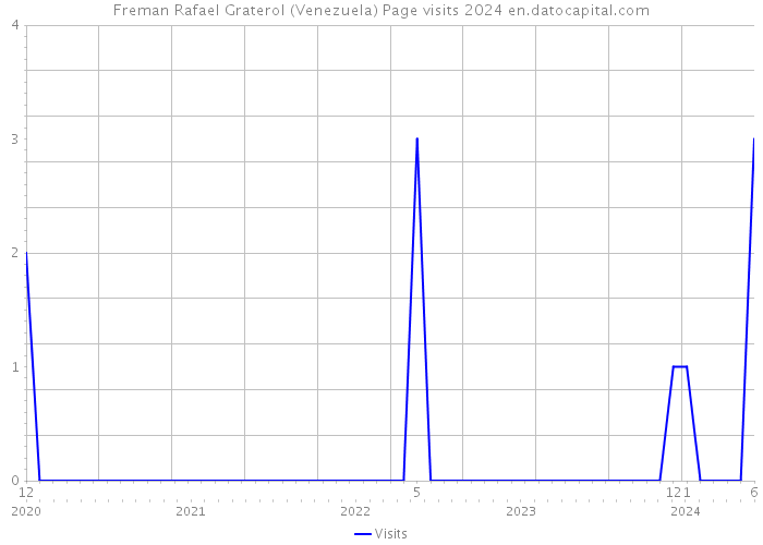 Freman Rafael Graterol (Venezuela) Page visits 2024 