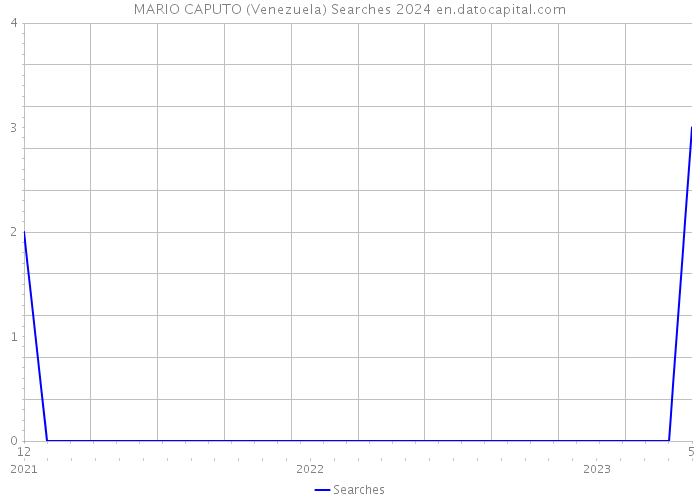MARIO CAPUTO (Venezuela) Searches 2024 