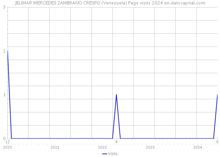 JELIMAR MERCEDES ZAMBRANO CRESPO (Venezuela) Page visits 2024 