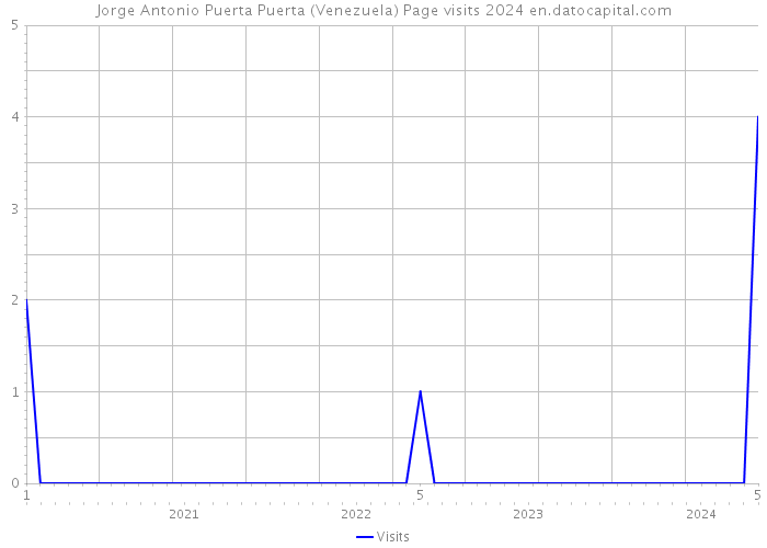 Jorge Antonio Puerta Puerta (Venezuela) Page visits 2024 