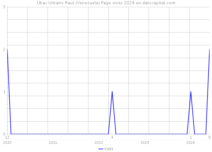 Ubac Urbano Raul (Venezuela) Page visits 2024 