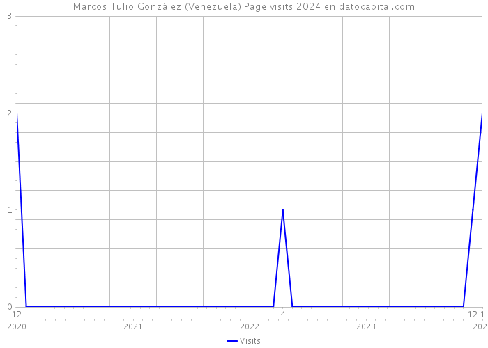 Marcos Tulio González (Venezuela) Page visits 2024 