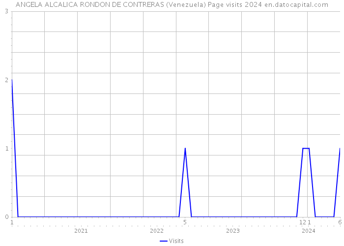 ANGELA ALCALICA RONDON DE CONTRERAS (Venezuela) Page visits 2024 